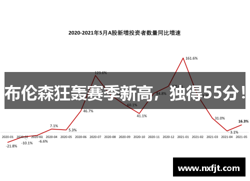 布伦森狂轰赛季新高，独得55分！